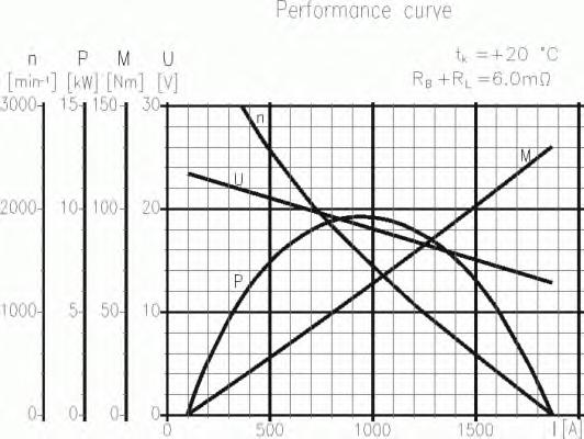 Стартер DELCO REMY